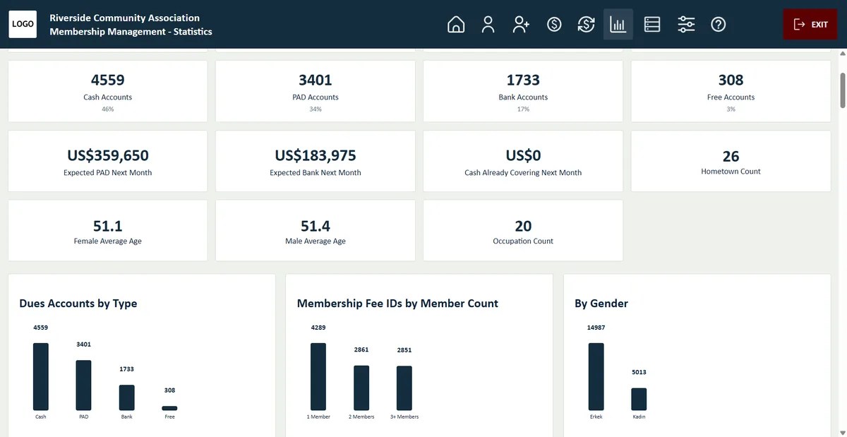 Membership statistics with account totals, expected income and charts