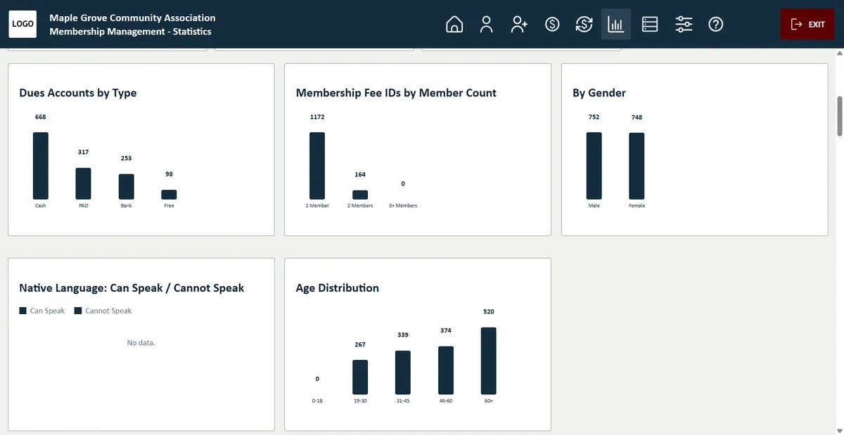 Membership statistics with charts for dues accounts, gender and age groups